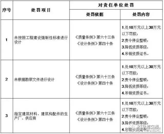 工程质量建设单元负首责，且平生责任造附：五方责任主体处罚细则